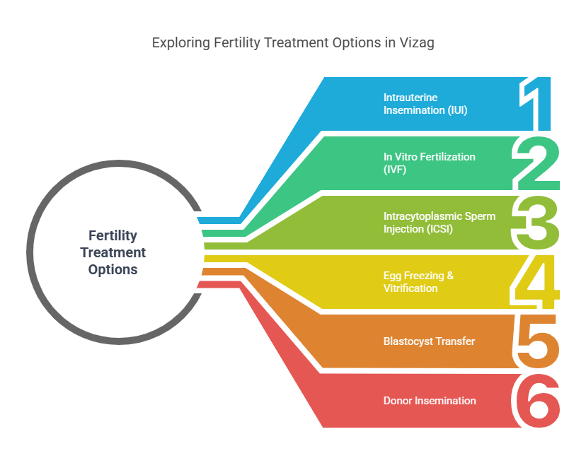 Fertility Treatment Options in Vizag