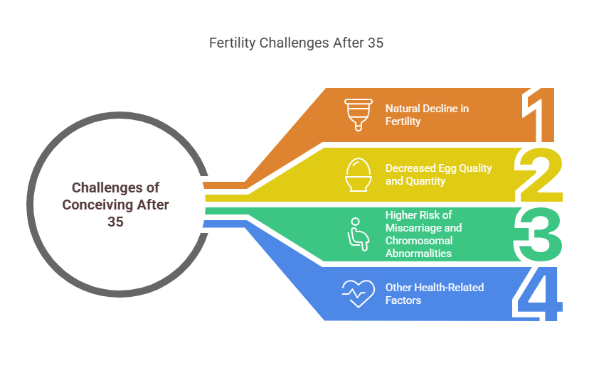 Challenges of Conceiving After 35