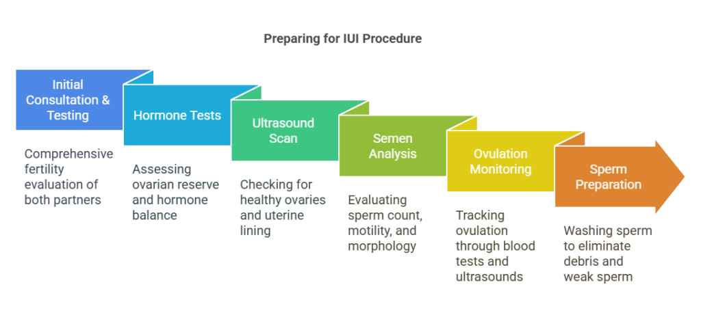 IUI Procedure: What Really Happens Step by Step - Best Fertility Clinic ...
