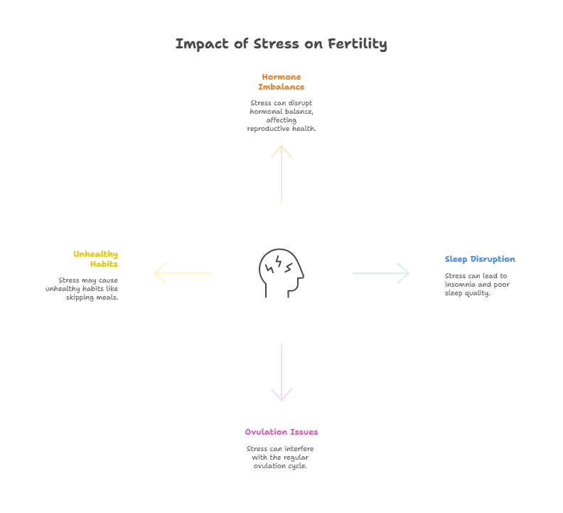 Impact of stress on fertility treatments