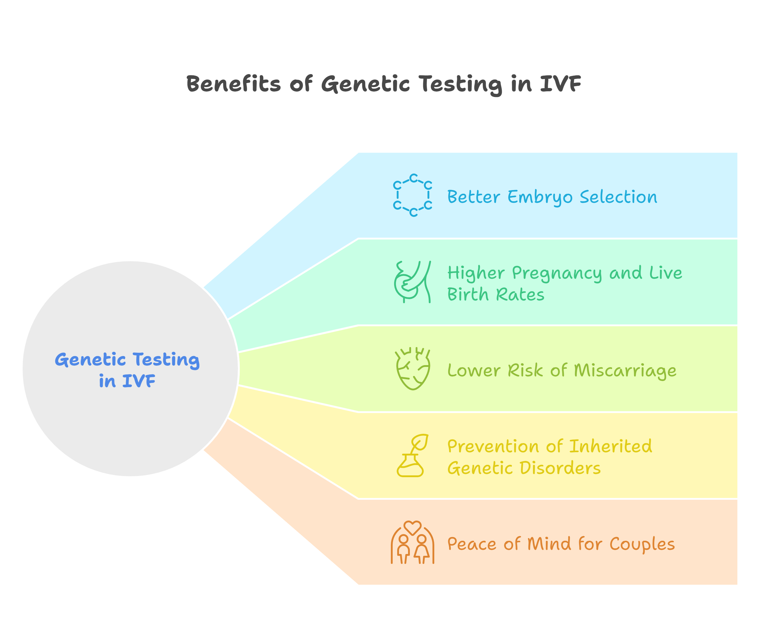 Why PGT-A and PGD matter in IVF?