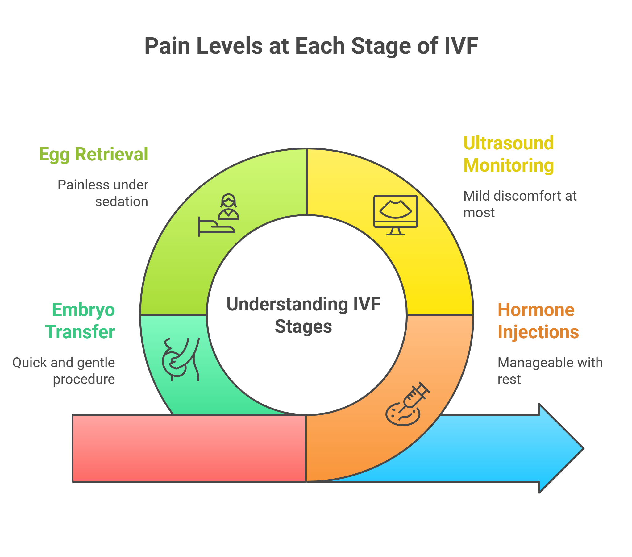 Understanding Pain Levels at Each Stage of IVF 