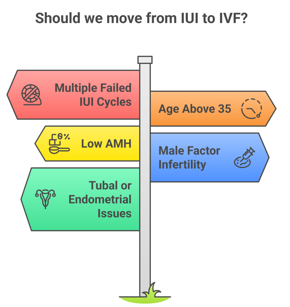When to move from IUI to IVF