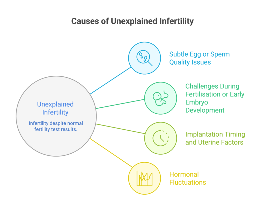 Causes of unexplained infertility