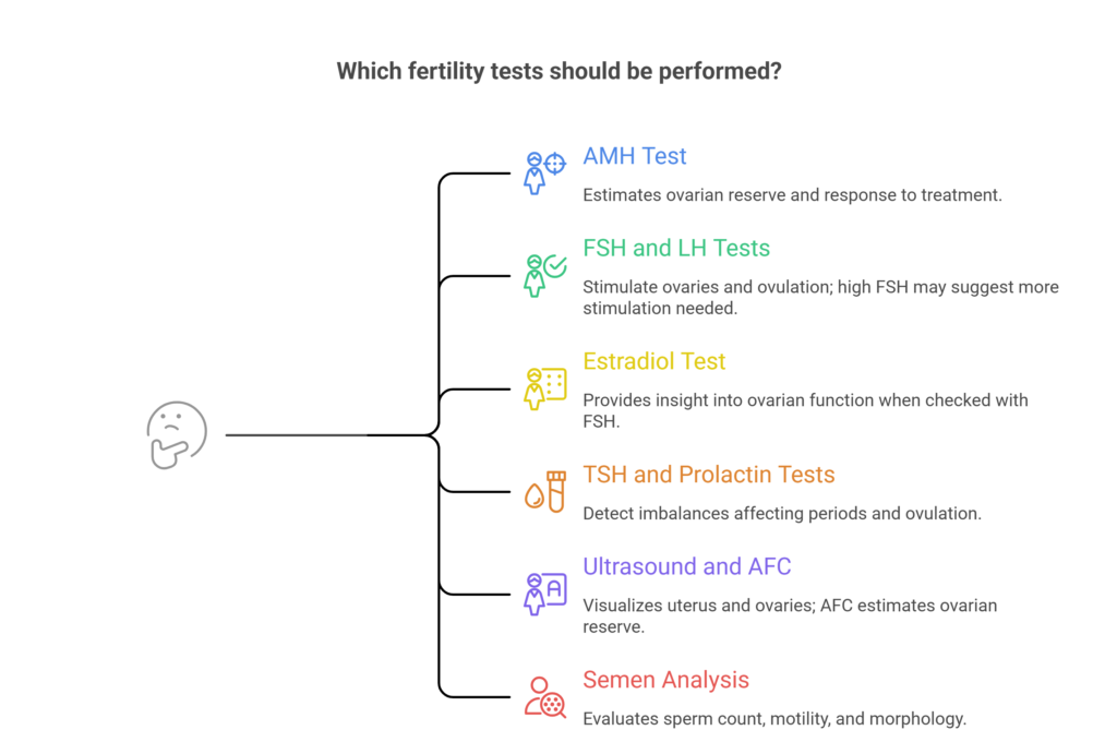 different fertility tests for men and women
