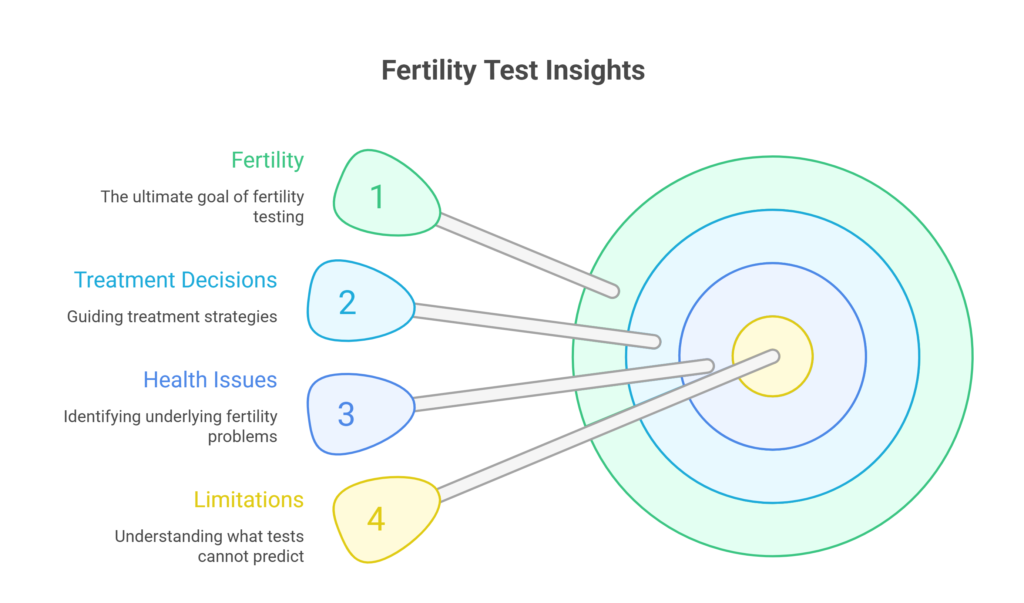 Insights fertility tests can give